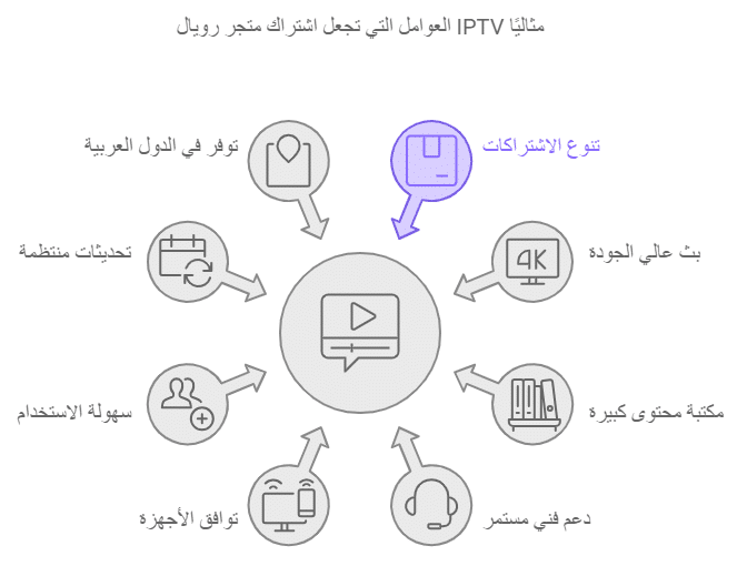 اشتراك Tv لمدة 3 شهور