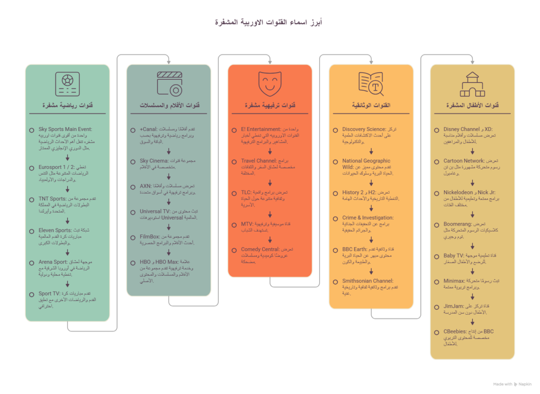 القنوات الاوربية المشفره